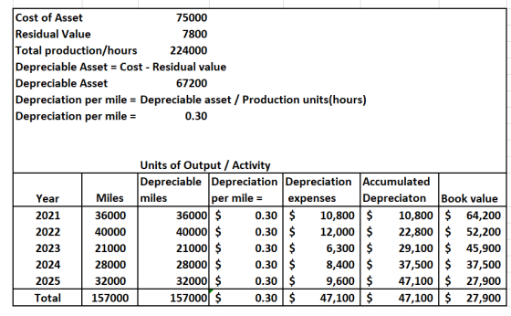 Cost of Asset 75000 Residual Value 7800 Total production/hours 224000 Depreciable Asset = Cost - Residual value Depreciable A