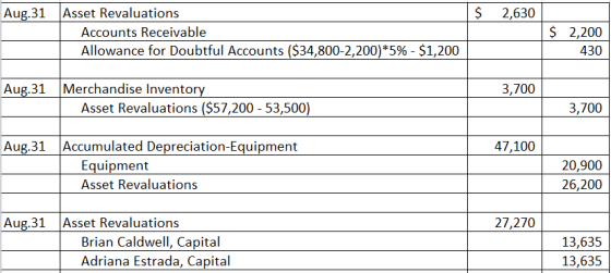 Aug.31 $ 2,630 Asset Revaluations Accounts Receivable Allowance for Doubtful Accounts ($34,800-2,200)*5% - $1,200 $ 2,200 430