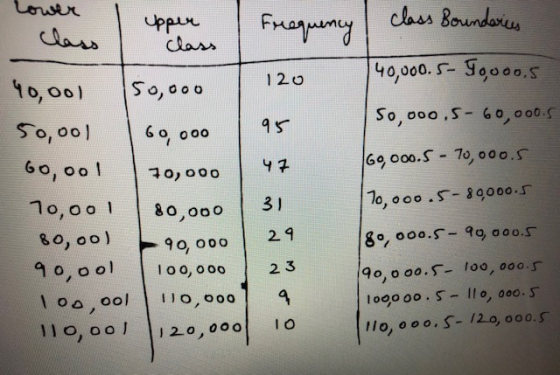class class Boundaries Frequency | 40,000. 5- १००००,६ 120 ५०,००) १७ 5०,०००,5-60,०००.5 47 69,000.5-70,000.5 31 170,०००.5-80०००