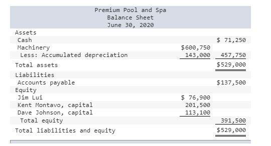 $ 71,250 $600,750 143,000 457,750 $529,000 Premium Pool and Spa Balance Sheet June 30, 2020 Assets Cash Machinery Less: Accum