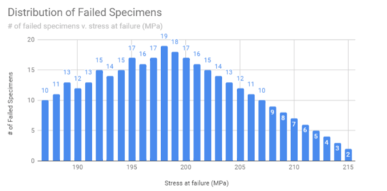 Distribution of Failed Specimens # of failed specimens v, stress at failure (MPa) 19 20 18 -т 17 16 1> 6 15 14 1312110 5 15 1