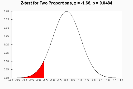 Z-test for Two Proportions, z = -1.66, p = 0.0484 0.40 0.35 0.30 0.25 0.20 0.15 0.10 0.05 0.00 -4.0 -3.5 -3.0 -2.5 -2.0 -1.5