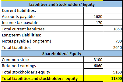 1850 Liabilities and Stockholders Equity Current liabilities: Accounts payable 1680 Income tax payable 170 Total current lia