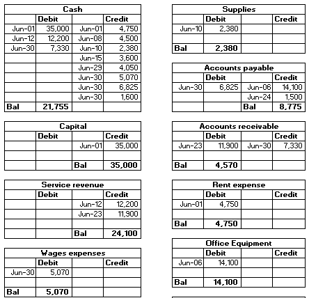 Supplies Debit Jun-101 2,380 Credit Jun-01 Jun-12 Jun-30 Bal 2,380 Cash Debit Credit 35,000 Jun-01 4,750 12,200 Jun-08 4,500