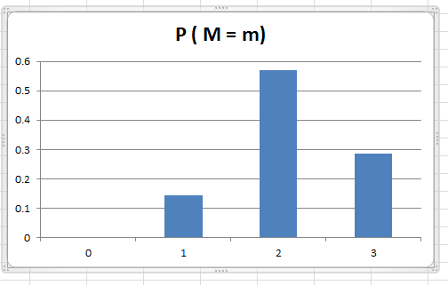 P(M= m) 0.6 0.5 0.4 0.3 0.2 0.1 0 0 1 2 3