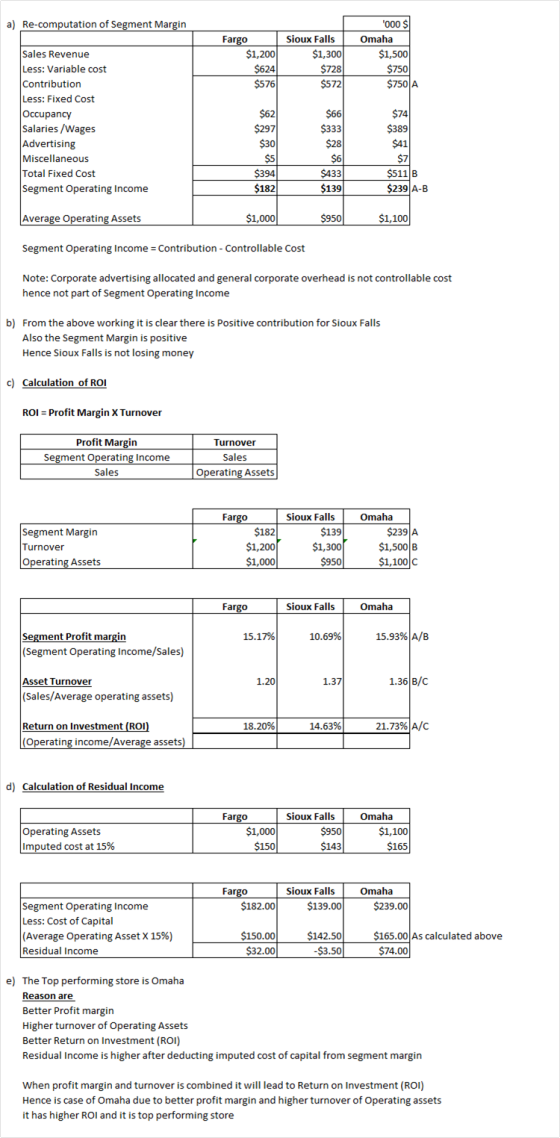 a) Re-computation of Segment Margin Fargo S ioux Falls $1,200 $1,300 $624 $728 $572 000 $ Omaha $1,500 $750 $750 A $576 Sale