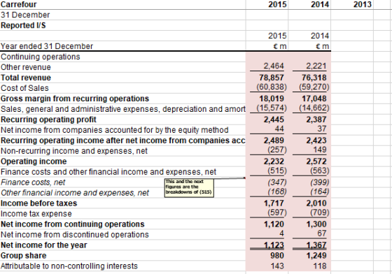 Carrefour 31 December Reported VS 2015 2014 2013 2015 2014 Year ended 31 December Continuing operations Other revenue Total revenue Cost of Sales Gross margin from recurring operations Sales, general and administrative expenses, depreciation and amort Recurring operating profit Net income from companies accounted for by the equity method Recurring operating income after net income from companies acc Non-recurring income and expenses, net Operating income Finance costs and other financial income and expenses, net Finance costs, nef Other financial income and expenses, net 0al downs of (515) Income before taxes Income tax expense Net income from continuing operations Net income from discontinued operations Net income for the year Group share Attributable to non-controlling interests 2,221 78,857 76,318 (60,838) (59,270) 18,019 17,048 (14,662) 2,445 2,387 37 2,423 149 2,232 2,572 (563) (399) 164) 1,717 2,010 597) (709) 1,120 1,300 67 2,464 (15,574) 2,489 (515) (347) are the 4 980 143 1,249 118