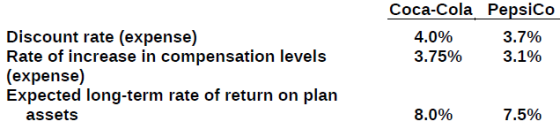 Coca-Cola PepsiCo 4.0% 3.7% 3.75% 3.1% Discount rate (expense) Rate of increase in compensation levels (expense) Expected lon