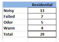Residential 13 Noisy Failed Odor Warm Total 29