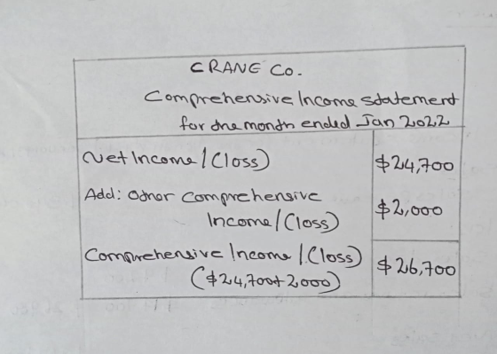 CRANG Co. comprehensive Income statement for the month ended Jan 2022 Net Income 1 Closs) $2,4,700 Add: Other comprehensive I