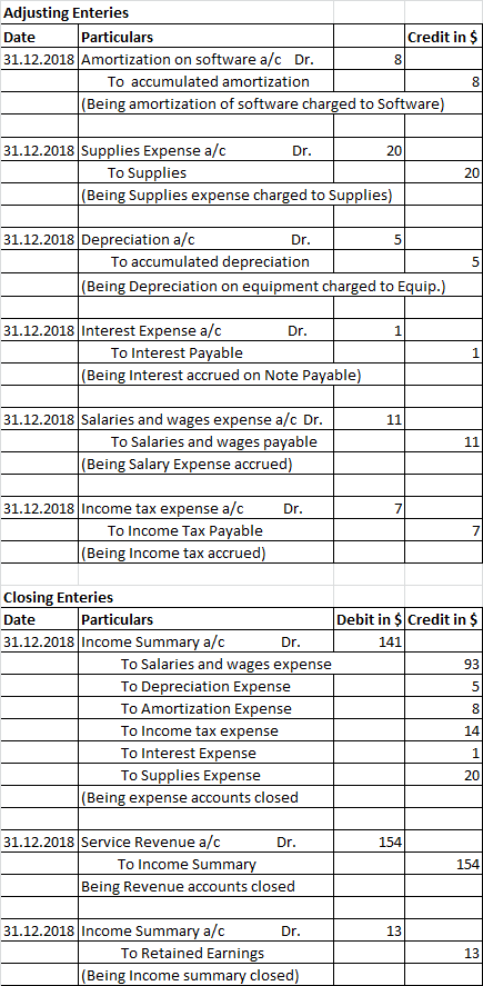 Adjusting Enteries Date Particulars Credit in $ 31.12.2018 Amortization on software a/c Dr. To accumulated amortization |(Bei
