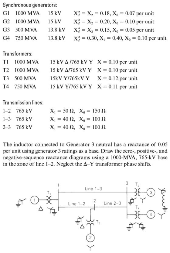 Synchronous generators G1 1000 MVA 15 kVX-X2 0.18, Xo 0.07 per unit G2 1000 MVA 15 kV X: X, = 0.20, X,-0.10 per unit G3 500 MVA 13.8 kV X: X,-0.15, X,-0.05 per unit G4 750 MVA 13.8 kV X,-0.30, X,-0.40, X,-0.10 per unit Transformers TI 1000 MVA T2 1000 MVA T3500 MVA T4 750 MVA 15 kV Δ /765 kV Y X 15 kV Δ/765 kV Y X 15kV Y/765kV Y 15 kV Y/765 kV Y 0.10 per unit 0.10 per unit X = 0.12 per unit X = 0.11 per unit Transmission lines 1-2 765 kV 1-3 765 kV 2-3 765 kV The inductor connected to Generator 3 neutral has a reactance of 0.05 per unit using generator 3 ratings as a base. Draw the zero-, positive-, and negative-sequence reactance diagrams using a 1000-MVA, 765-kV base in the zone of line 1-2. Neglect the Δ Y transformer phase shifts. Line 1-3 3 2 Line 1-2 Line 2-3