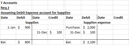 T Accounts Req2 Assuming Debit Expense account for Supplies Date Debit Date Credit Date Debit Date Supplies Supplies expense
