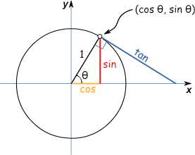 (cos , sine) sin COS