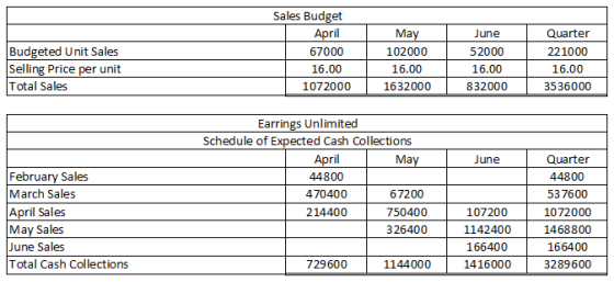 Budgeted Unit Sales Selling Price per unit Total Sales Sales Budget April 67000 16.00 1072000 May 102000 16.00 1632000 June 5