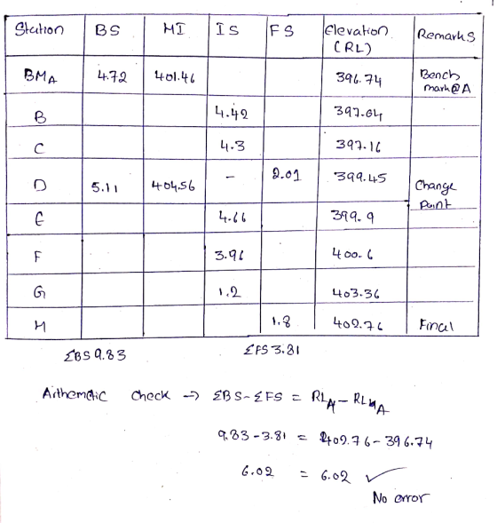 Station BS I MI Is FS Elevation CRL) Remarks BMA 4.72 | 401.46 396.74 Bench mark@A 4.42 397.64 4-3 397.16 2.01 399.45 5.11 40