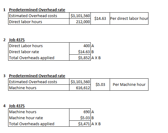 1 Predetermined Overhead rate Estimated Overhead costs Direct labor hours $3,101,560 $14.63 per direct labor hour 212,000 $14