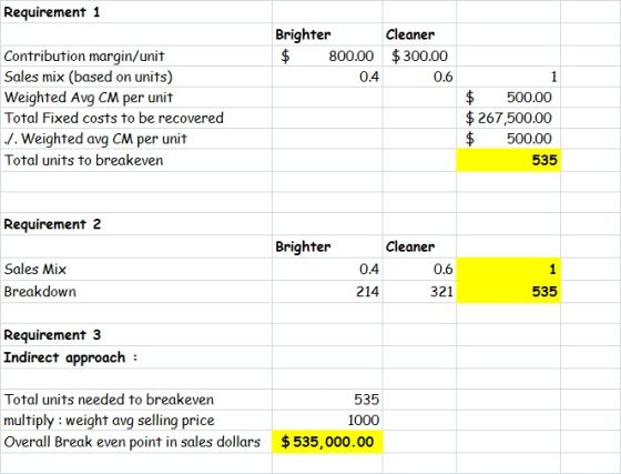 Requirement 1 Brighter $ 800.00 0.4 Cleaner $ 300.00 0.6 Contribution margin/unit Sales mix (based on units) Weighted Avg CM