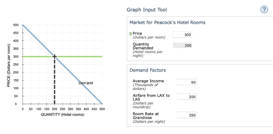Graph Input Tool Market for Peacocks Hotel Rooms 500 450 400 350 300 D 250 O 200 150 100 50 Price (Dollars per room) 300 Quantit Demanded (Hotel rooms per night) 200 Demand Factors Average Income (Thousands of dollars) emand 50 Airfare from LAX to 200 (Dollars per roundtrip) 0 50 100 150 200 250 300 350 400 450 500 Room Rate at Grandiose (Dollars per night) QUANTITY (Hotel rooms) 250