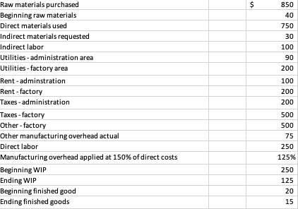 $ Raw materials purchased Beginning raw materials Direct materials used Indirect materials requested Indirect labor Utilities