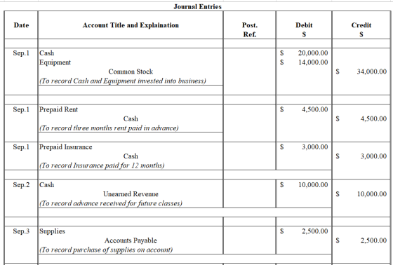 Journal Entries Date Account Title and Explaination Debit Credit Post. Ref. Sep.1 S 20,000.00 14,000.00 $ Cash Equipment Comm