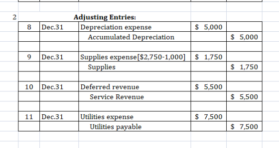 2 8 Dec.31 Adjusting Entries: Depreciation expense Accumulated Depreciation $ 5,000 $ 5,000 9 Dec.31 Supplies expense [$2,750