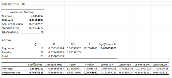 SUMMARY OUTPUT Regression Statistics Multiple F R Square Adjusted R Square Standard Error Observations 0.6454037 0.41654593 0