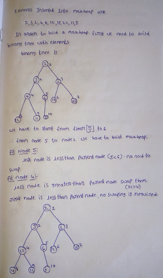 E lements Insented into maxheap ane 2,31,4,6, 12 15, 22, 11,5 11 0nden to build a max-heap. finst e need to build binany tlee