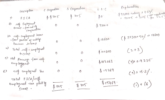 LLC Description FICA self Employ emelt c corporation $ 87115 s Corporation $ 115 Explanation $93000 salary x 7.657. - 7114.5