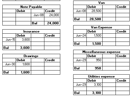 Van Debit Jun-08) 28,500 Credit Note Payable Debit Credit Jun-08 24,000 Bal 28,500 Bal 24,000 Van Expense Debit Jun-24 1,500
