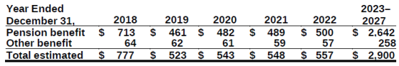 Year Ended December 31, 2018 Pension benefit $ 713 Other benefit 64 Total estimated $ 777 $ $ 2019 2020 461 $ 482 62 61 523 $