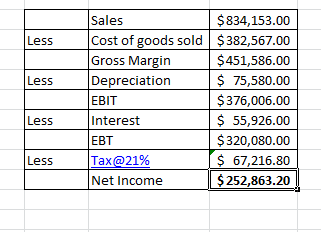 Less Less Sales Cost of goods sold Gross Margin Depreciation EBIT Interest EBT Tax@21% Net Income $834,153.00 $382,567.00 $45