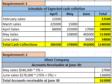 Requirement: 1 Schedule of Expected cash colletion April May June February sales 13500 March sales 225000 15000 April Sales 6