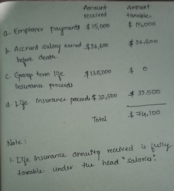 Amount received Amount taxable $ 15,000 a. Employer payments $15,000 b. Accrued salary $26,600 earned $ 26,600 before death.