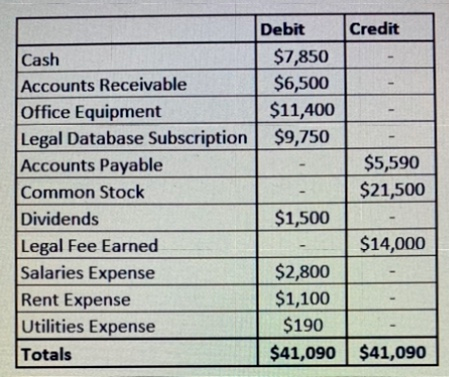 Credit - Debit $7,850 $6,500 $11,400 $9,750 $5,590 $21,500 Cash Accounts Receivable Office Equipment Legal Database Subscript
