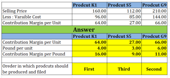 Selling Price Less : Varaible Cost Contribution Margin per Unit Prodcut K1 Prodcut S5 Prodcut G9 160.00 112.00 210.00 96.00 8