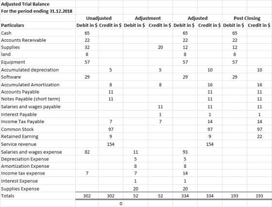 Adjusted Trial Balance For the period ending 31.12.2018 Unadjusted Adjustment Adjusted Post Closing Debit in $ Credit in $ De