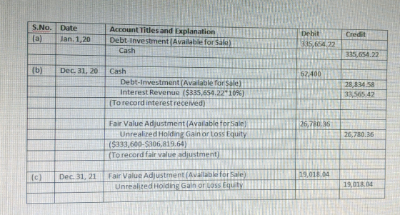 S.No. Date (a) Jan. 1,20 Credit Account Titles and Explanation Debt-Investment (Available for Sale) Cash Debit 335,654.22 335
