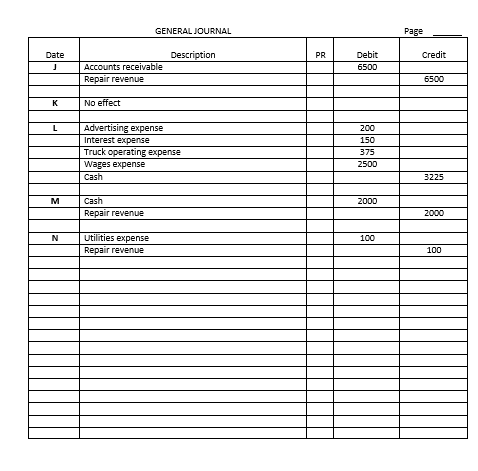 GENERAL JOURNAL Page Description Debit 6500 Date PR Credit Accounts receivable Repair revenue 6500 No effect Advertising expe