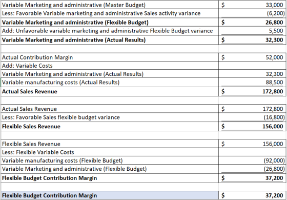 $ Variable Marketing and administrative (Master Budget) Less: Favorable Variable marketing and administrative Sales activity