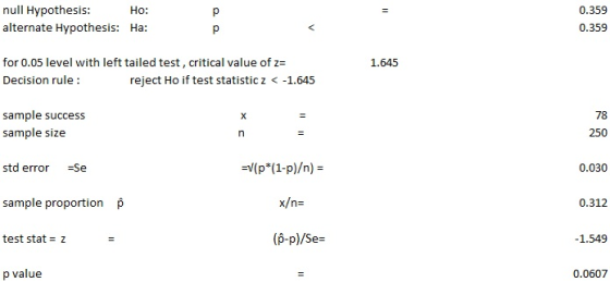 null Hypothesis: alternate Hypothesis: Ho: 0.359 Ha: 0.359 for 0.05 level with left tailed test, critical value of z- Decisio