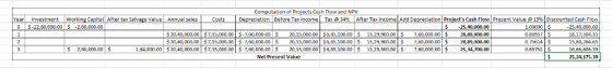 Computation of Projects Cash Flow an d NPV After tax Salvage Value Annual sales reciation | Before Tax Income | Tax @ 34% After Tax Income! Add De Projects Cash ΓΙ0w! Present Value @ 15% | Discounted Cash Flow 25,40,000.00 18,17,304.35 15,80,264.65 16,66,606.39 25,24,175.39 Year Investment Working Ca Costs $-25,40,000.00 60,000.00 20,89,900.00 13,29,900.00$7,60,0000O20,89,900.00 25,34,700.00 22,80,000.00 2,60,000.00 1.00000 $ 20,15,000.00 $6,85,100.00 $20,40,000.00 $7,35,000.00 -7,60,000.0020,15,000.00 $6,85,100.00 1,94,800.00$20,40,000.00$7,35,000.007,60,000.00 20,15,000.00 $6,35,100.00 $20,40,000.00 $7,35,000.00 $-7,60,000.00 13,29,900.00 2,60,000.00 900.00 7,60,000.00 0.65752 Net Present Value