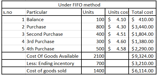 Under FIFO method Units cos Total cost 100 4.10 $ 410.00 800 $ 4.30 $3,440.00 400 $ 4.51$1,804.00 300 $ 4.60 $1,380.00 500 $