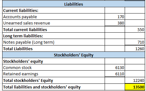 550 Liabilities Current liabilities: Accounts payable Unearned sales revenue Total current liabilities Long term liabilities: