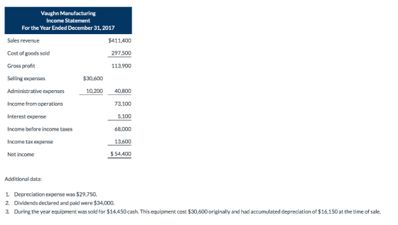 Vaughn Manufacturing Income Statement For the Year Ended December 31, 2017 $411,400 297,500 113,900 Sales revenue Cost of goo