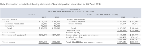 Birtle Corporation reports the following statement of financial position information for 2017 and 2018. Assets 2018 Current a