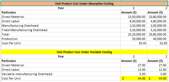 Unit Product Cost Under Absorption Costing Year 2 Particulars Direct Material Direct Labor Manufacturing Overhead Fixed Manuf