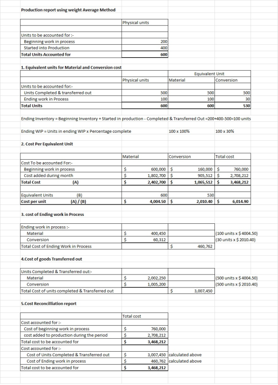 Production report using weight Average Method Physical units Units to be accounted for :- Beginning work in process Started i