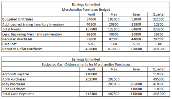 Earrings Unlimited Merchandise Purchases Budget April May Budgeted Unit Sales 67000 102000 Add: desired Ending Inventory Inve