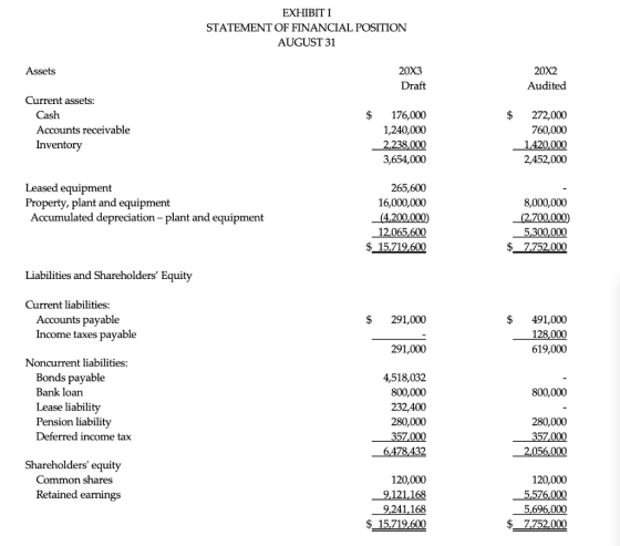 EXHIBITI STATEMENT OF FINANCIAL POSITION AUGUST 31 Assets 20X3 Draft 20X2 Audited $ Current assets: Cash Accounts receivable